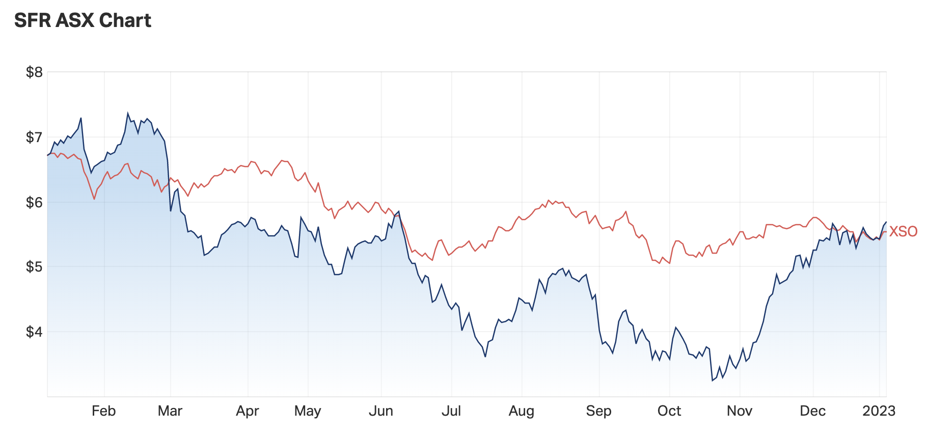 Source: Market Index, 5 January 2023