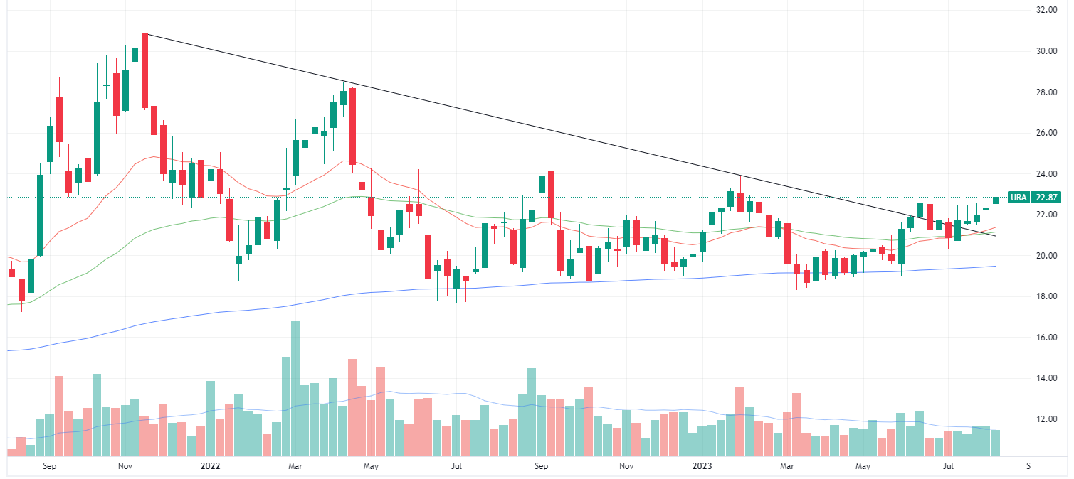 Global X Uranium ETF weekly chart (Source: TradingView)