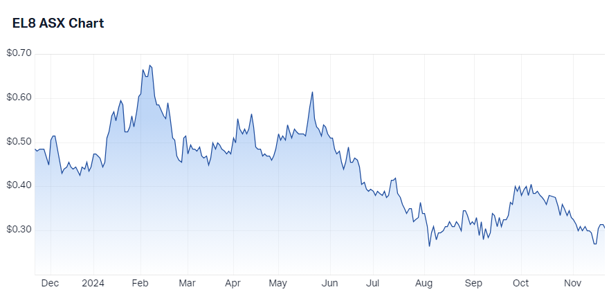 Elevate Uranium price chart