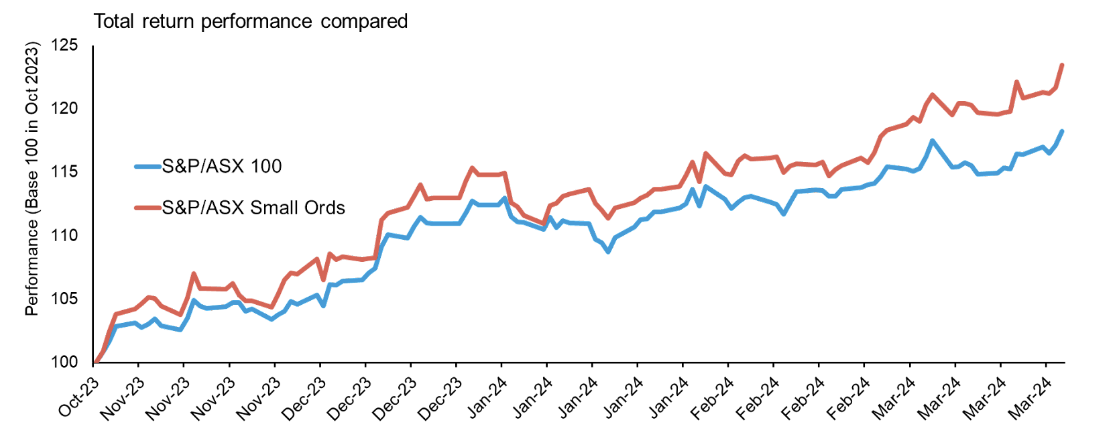 Source: Bloomberg as at end March 2024 for total return indices