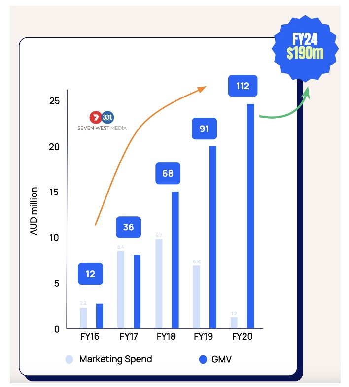 Seven West Media Deal & Marketing Spend