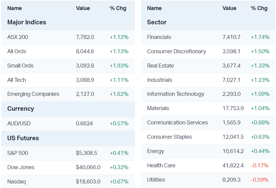 Major market moves