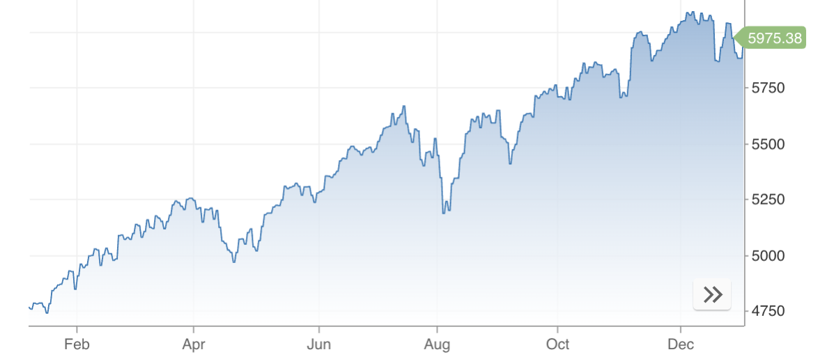 S&P 500 over the last 12 months. (Source: CNBC)