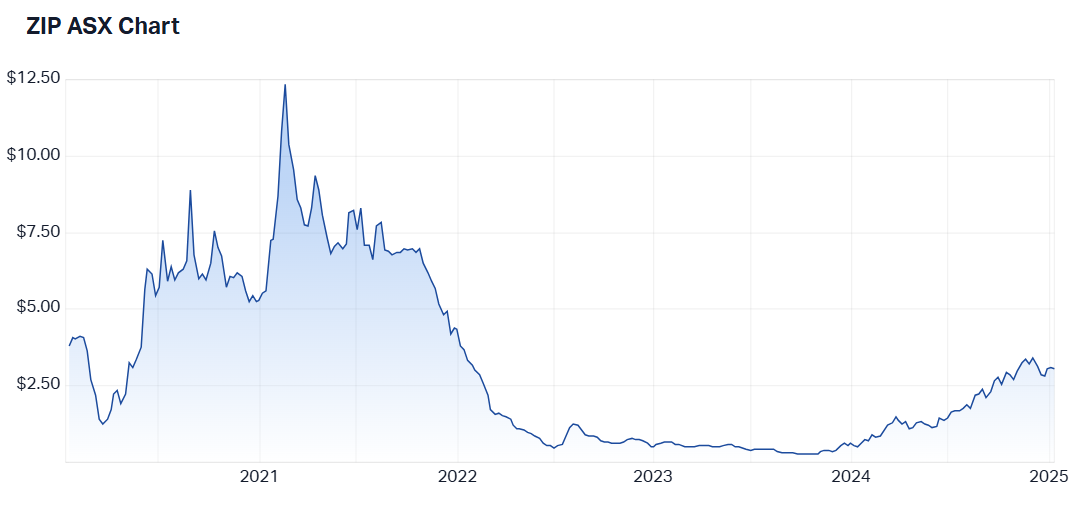 ZIP 5-year chart. Source (Market Index)