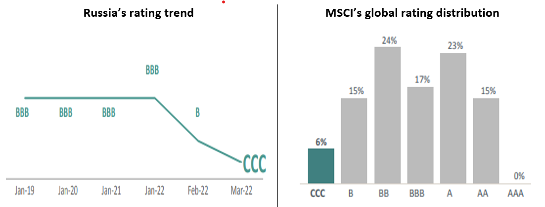 Source: MSCI