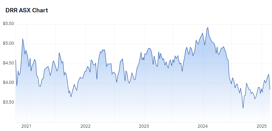 DRR 5-year chart history