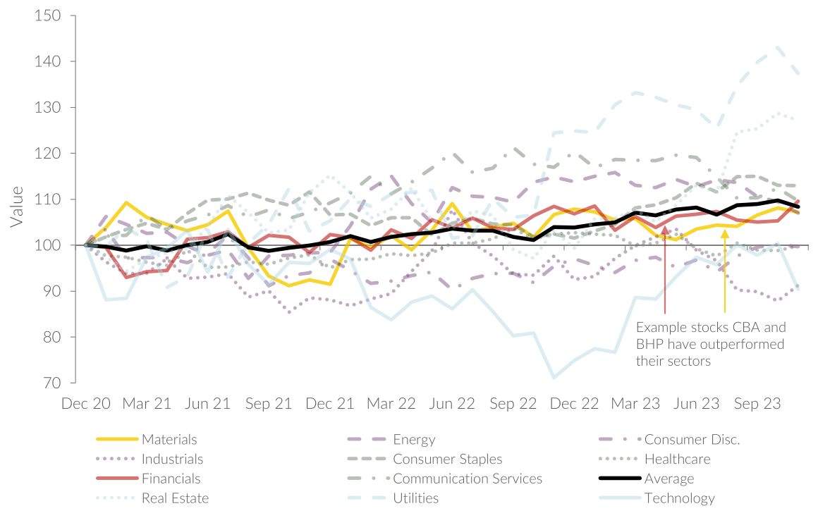 Source: Factset, three years to 30 November 2023