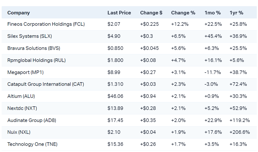 Aussie tech stocks saw solid gains today