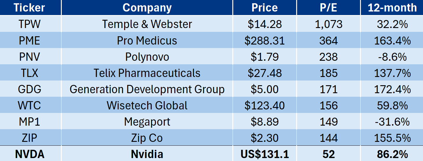 Source: Market Index (as at 13 February, 2025)