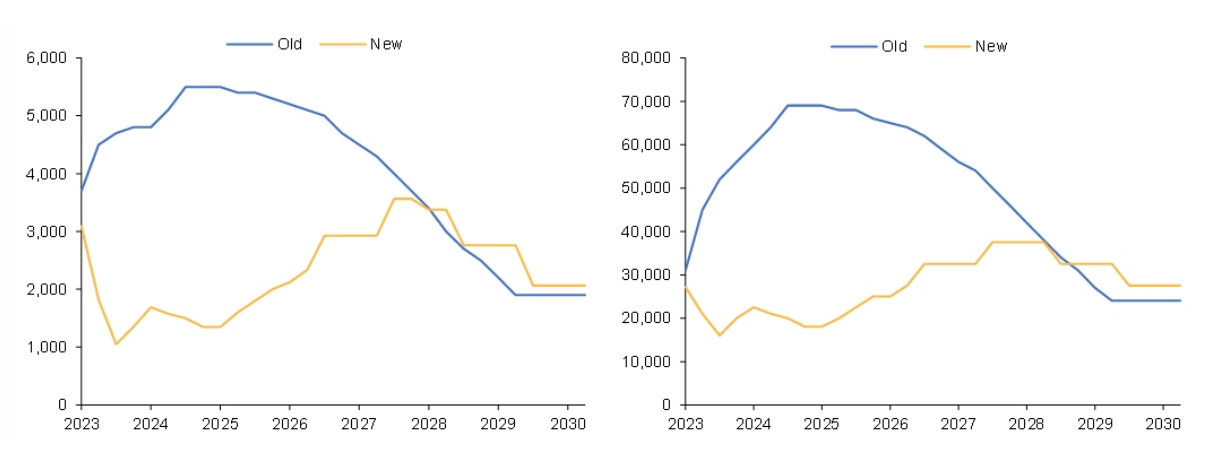 Macquarie Commodity Strategy team Spodumene, 6% Li2O, US$/t (left) and 99.5% Li2CO3, battery grade, US$/t (right) old and new price outlook. Source: Macquarie Strategy, Macquarie Research, Dec 2023