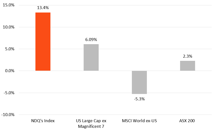 Source: Bloomberg. As at 30 April 2024. Calculations based on 12-month forward EPS estimates. 