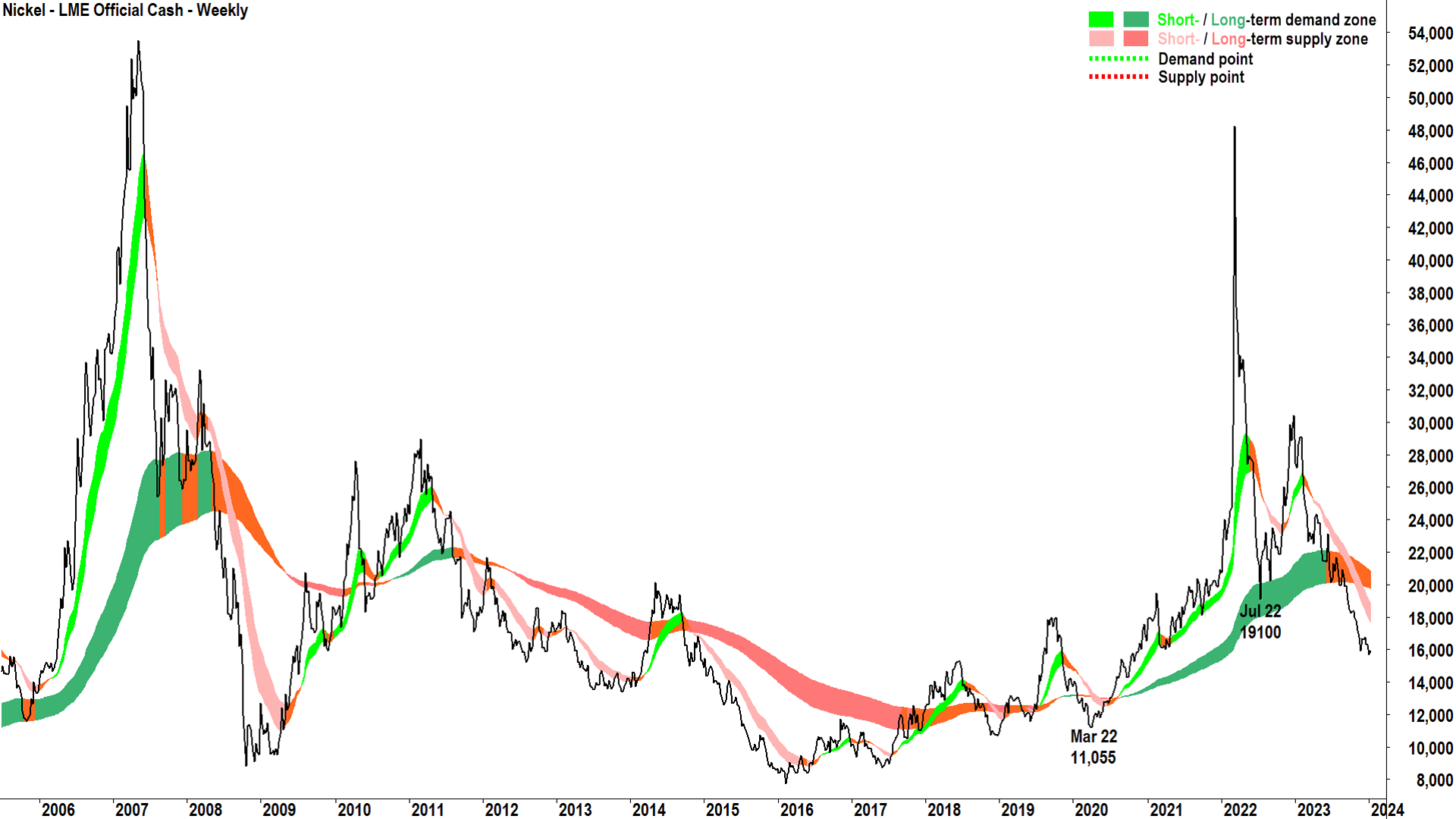 It’s all cycles! Nickel prices are plumbing the lows if its price cycle pushing some producers over the profitability cliff