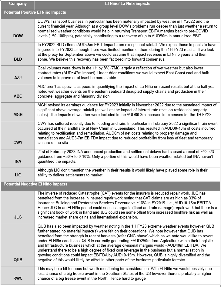 Source: Chester Asset Management and various results material