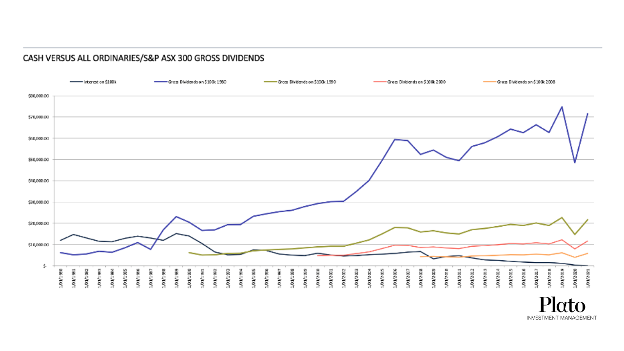 Source: Plato, RBA, S&P. Invest $100k at the start of the year, spend all income. All Odds to June 2005, S&P300 thereafter.