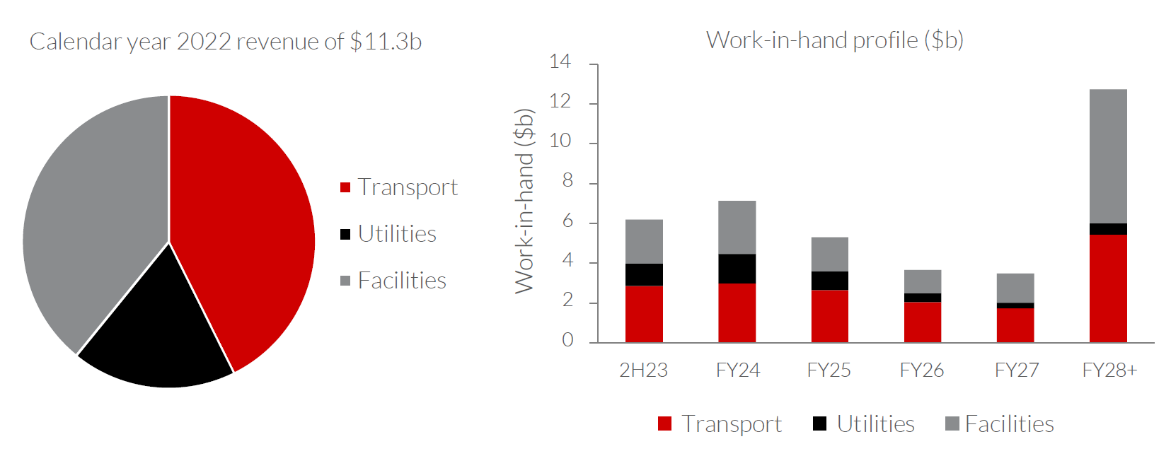 Source: Allan Gray, Downer (2022 financial year and 2023 half year reporting).