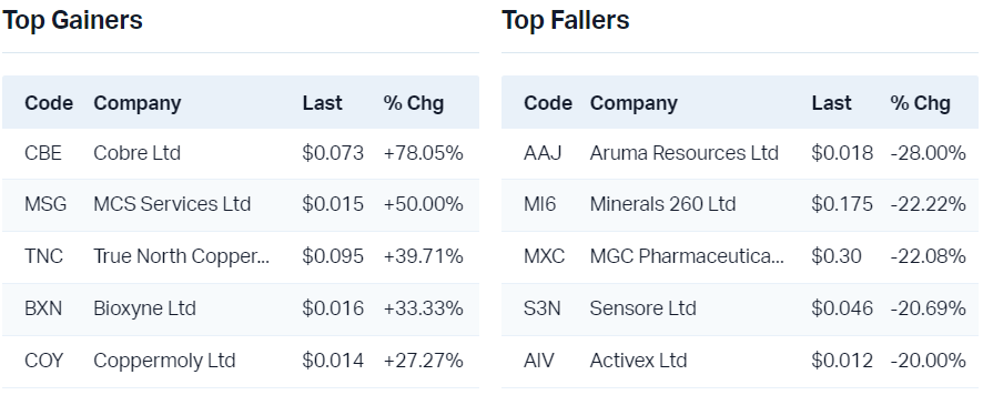 View all top gainers                                                              View all top fallers