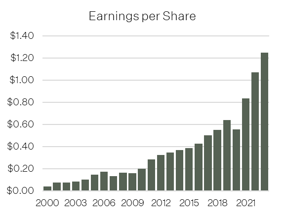 Source: Company filings, FAM estimates