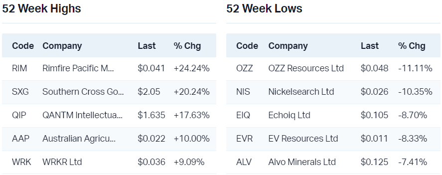 View all 52 week highs                                                                                                                        View all 52 week lows