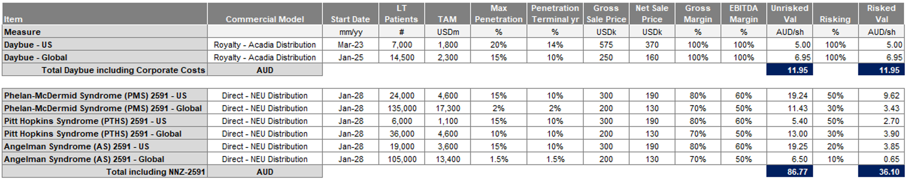 Source: Chester Asset Management, Neuren ASX announcements 