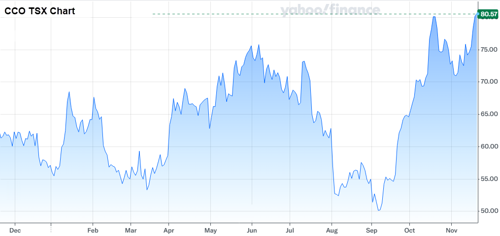 Cameco price chart (Source: Yahoo! Finance)