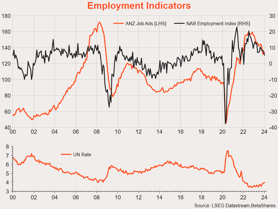 Source: LSEG Datastream, Betashares.