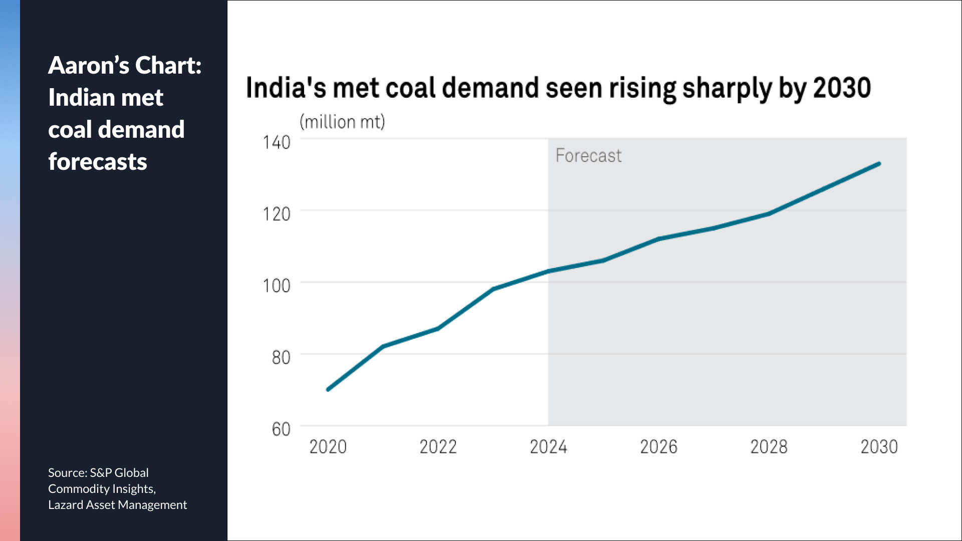 Source: S&P Global, Lazard Asset Management