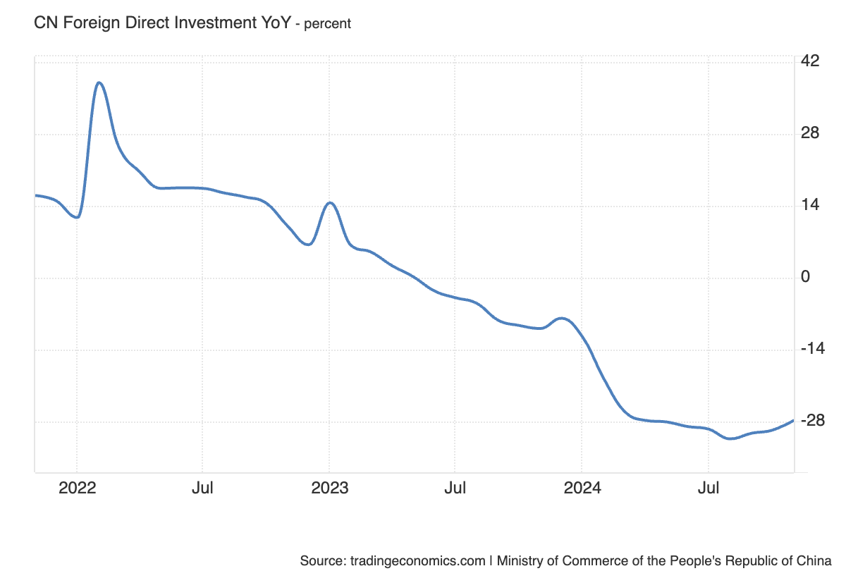 Source: Trading Economics, Ministry of Commerce of the People's Republic of China