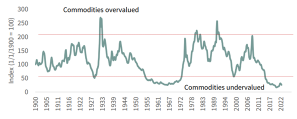 Source: Bloomberg and G&R Models