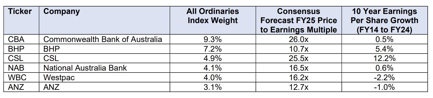 Source: FactSet, Auscap