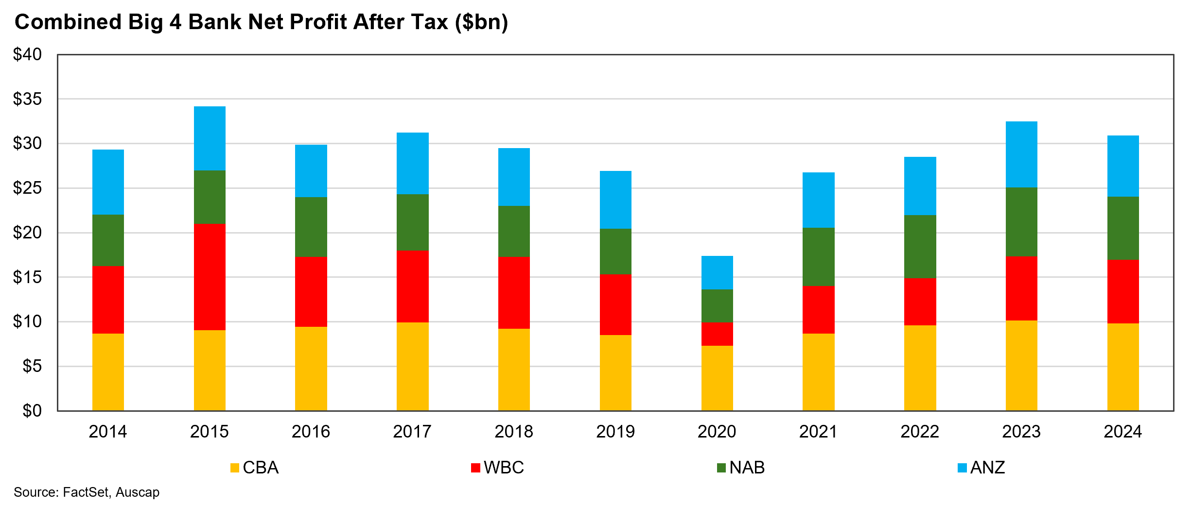 Source: FactSet, Auscap