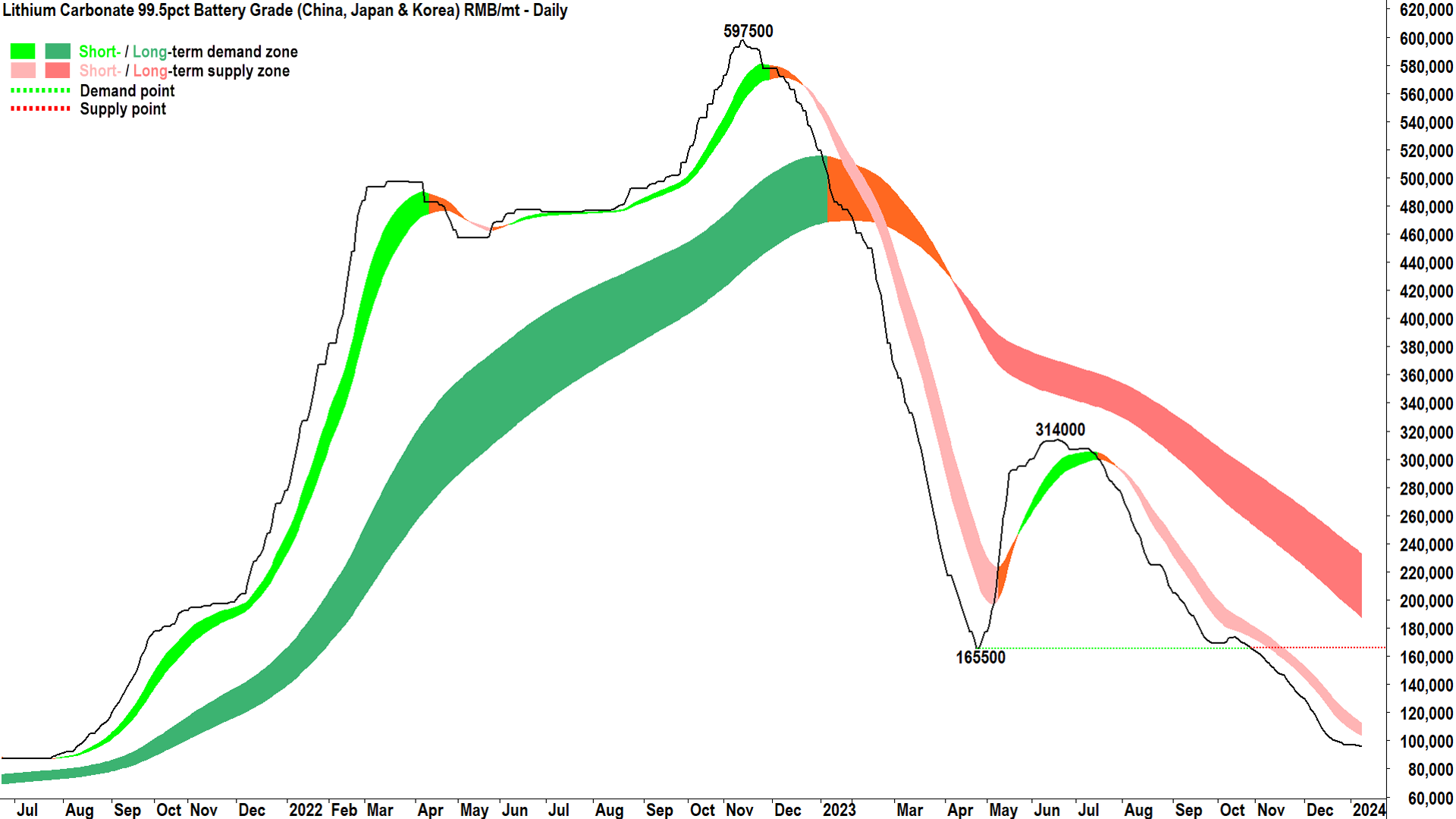 2023 was an annus horribilis for lithium bulls...Source: SMM