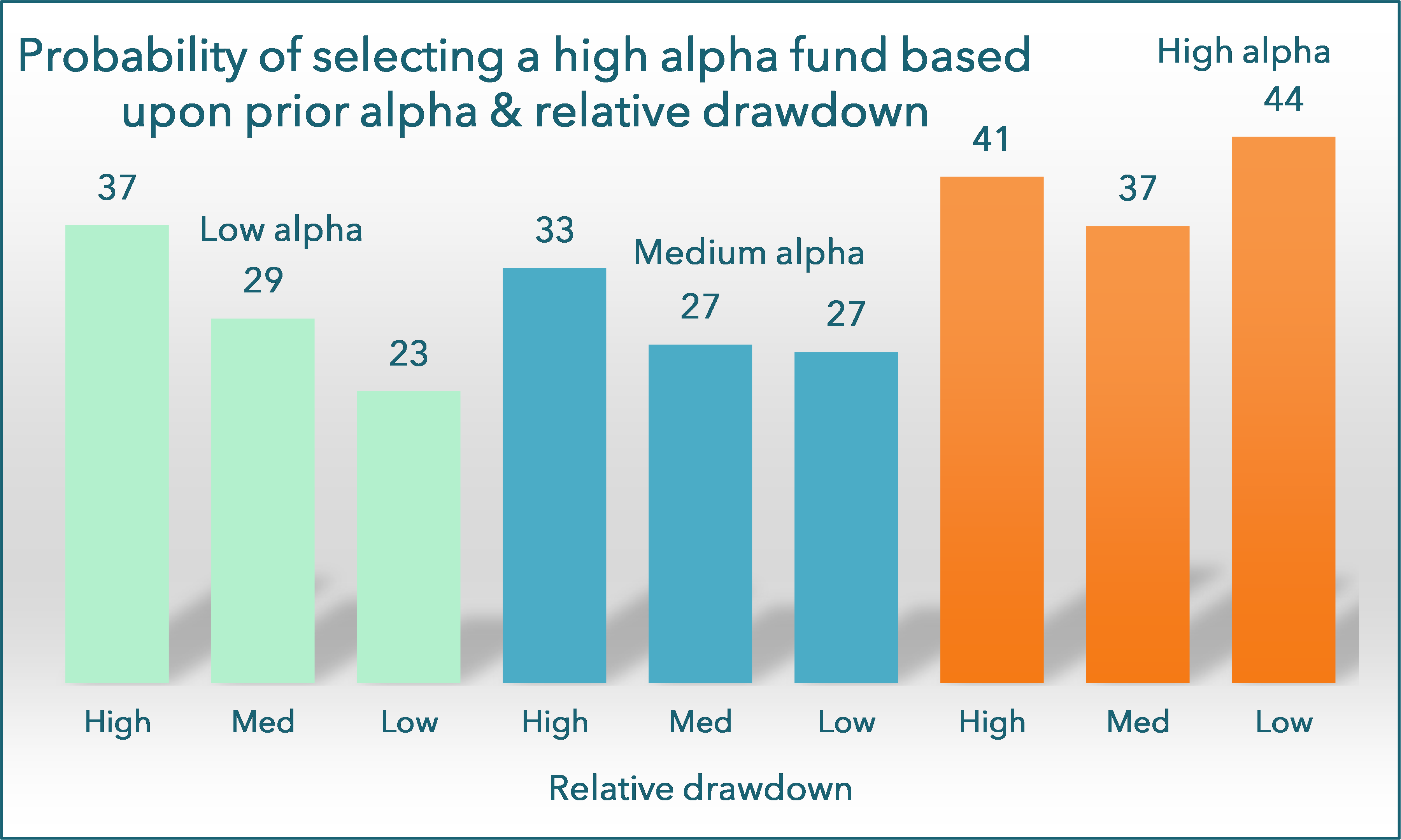 Figure 2. Proportion of funds in the top third according to alpha over two years based upon fund selection according to prior alpha and maximum relative drawdown 