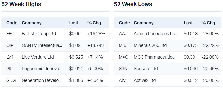 View all 52 week highs                                                        View all 52 week lows