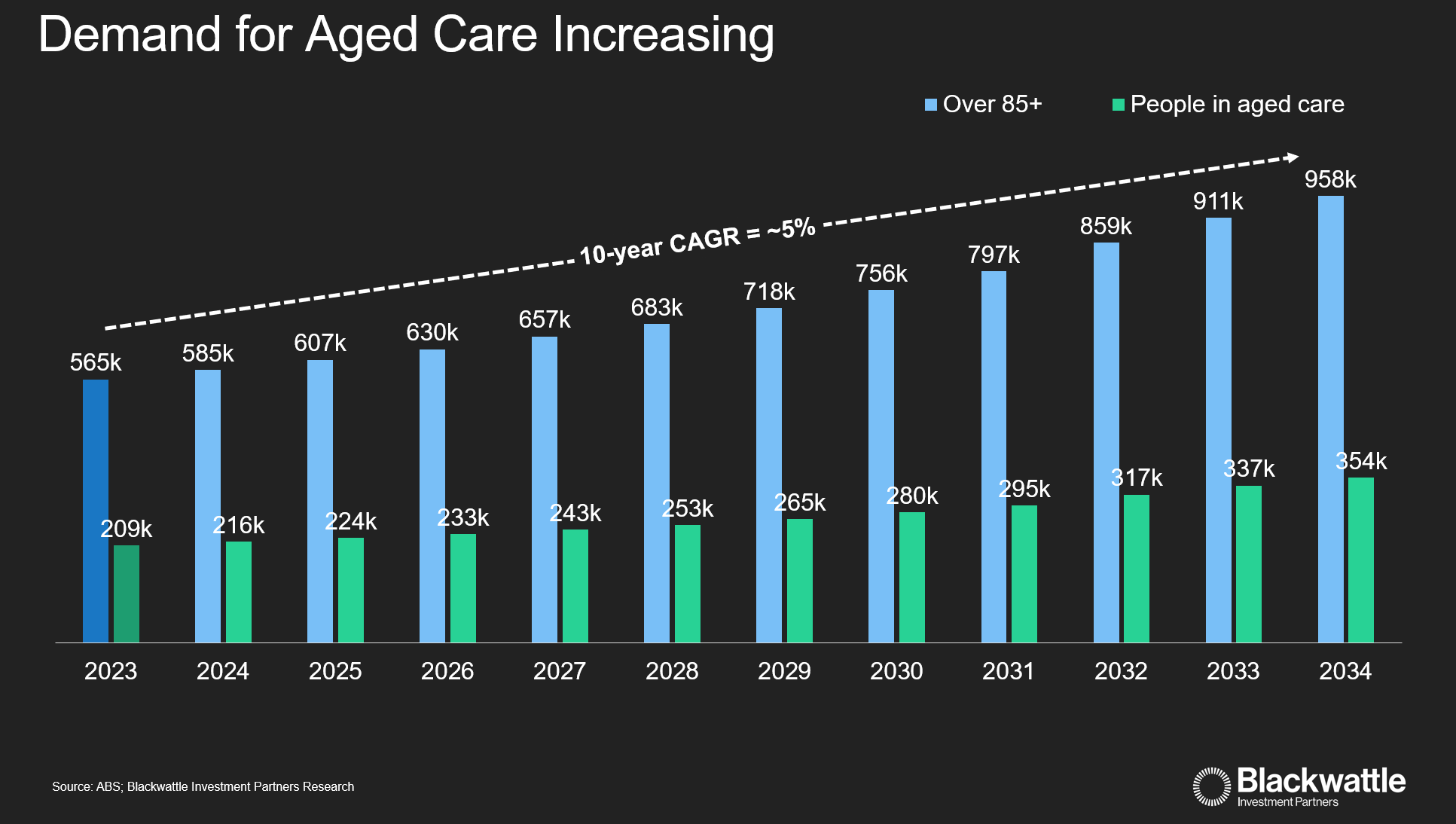 Population Over 85+ to Grow at a 10-yr CAGR of 5% 