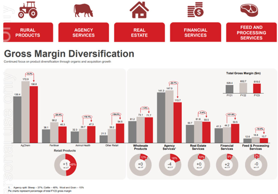 Business and margin diversification has made Elders a much smoother business model