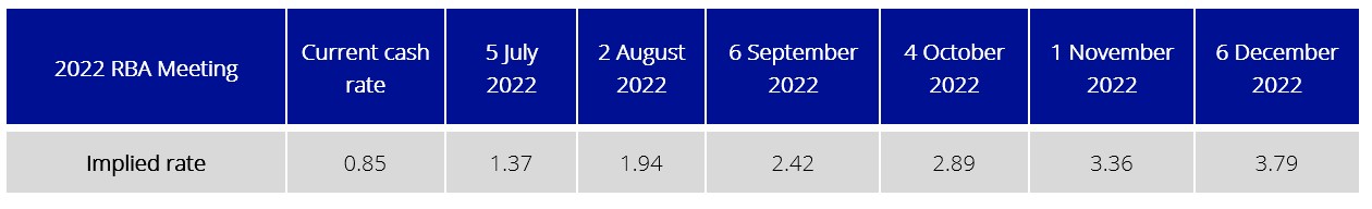 Source: Bloomberg as at 19 June 2022