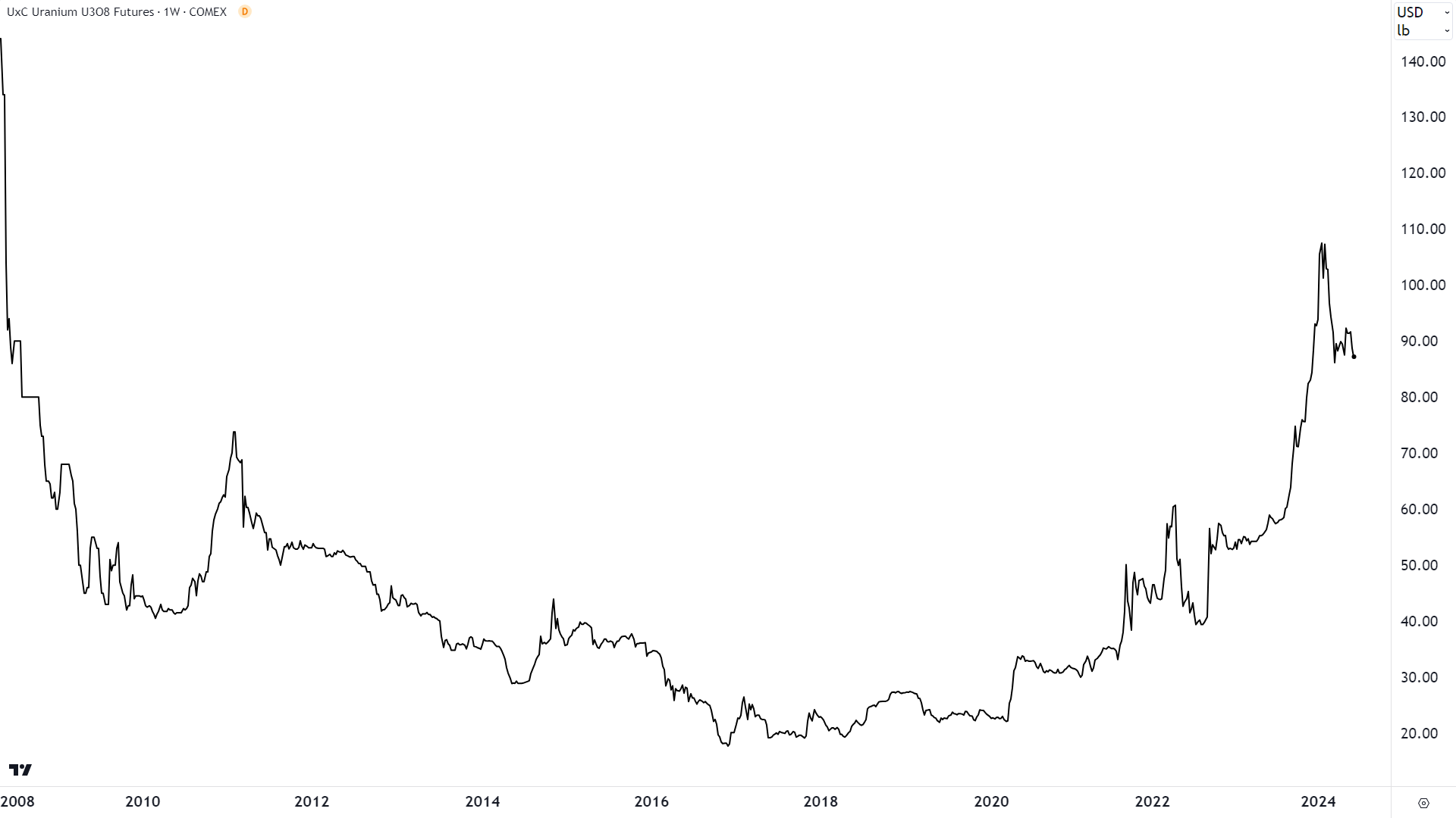 Uranium futures front month back-adjusted. Source: TradingView