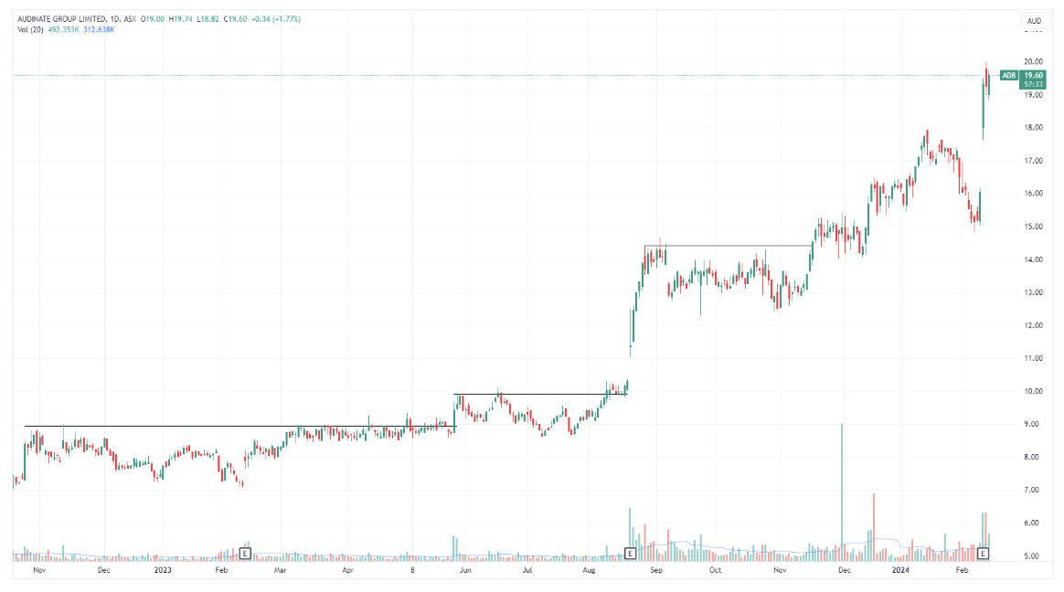 Audinate price chart (Source: TradingView)