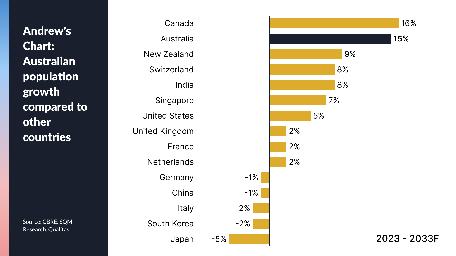 Source: CBRE, SQM Research, Qualitas