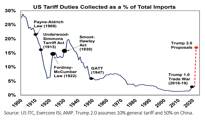 US Tariff Duties collected as a % of total imports. (Source: US ITC, Evercore ISI, AMP)