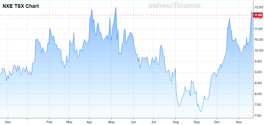 Nexgen Energy price chart (Source: Yahoo! Finance)