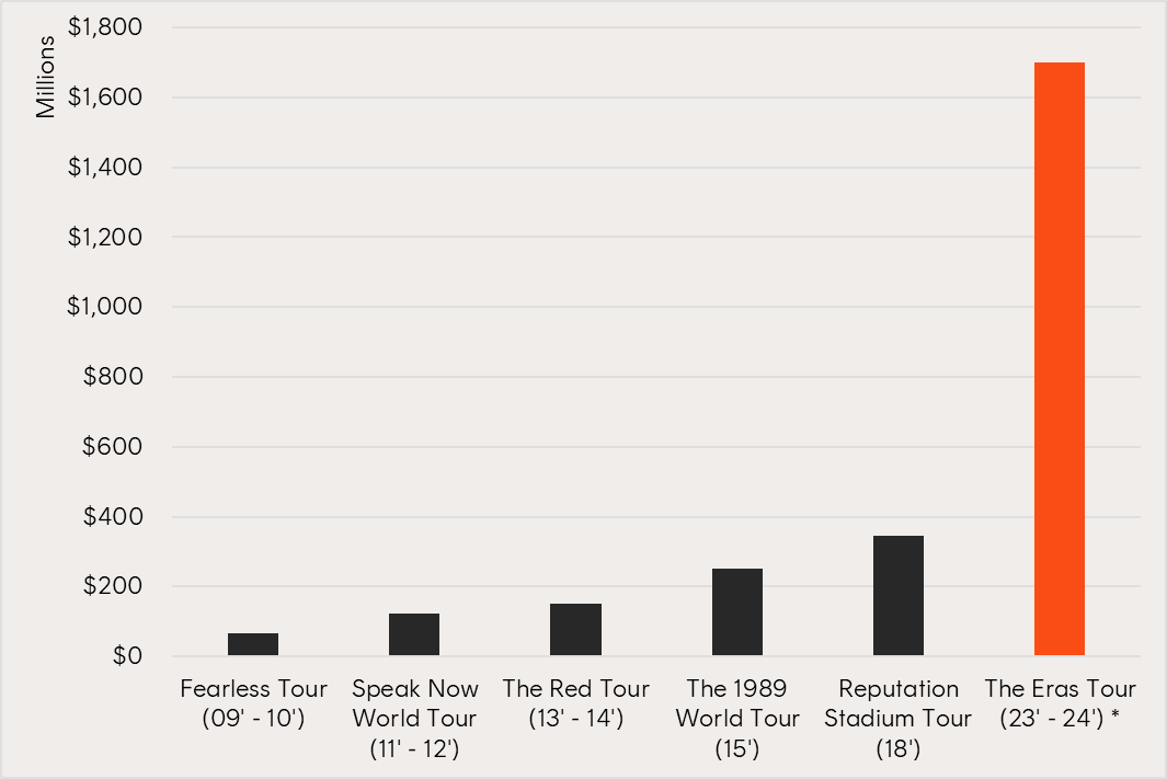 Source: Wikipedia. *Billboard estimated total tour gross, in USD.