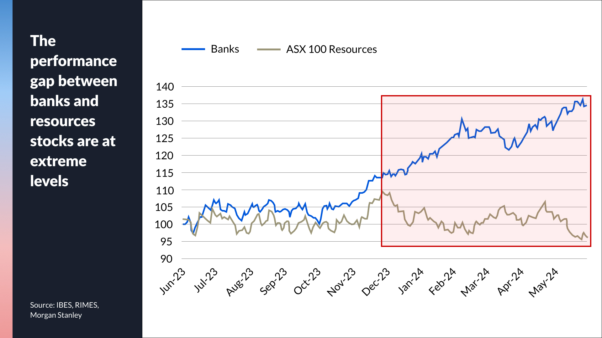 Source: Morgan Stanley, IBES, RIMES