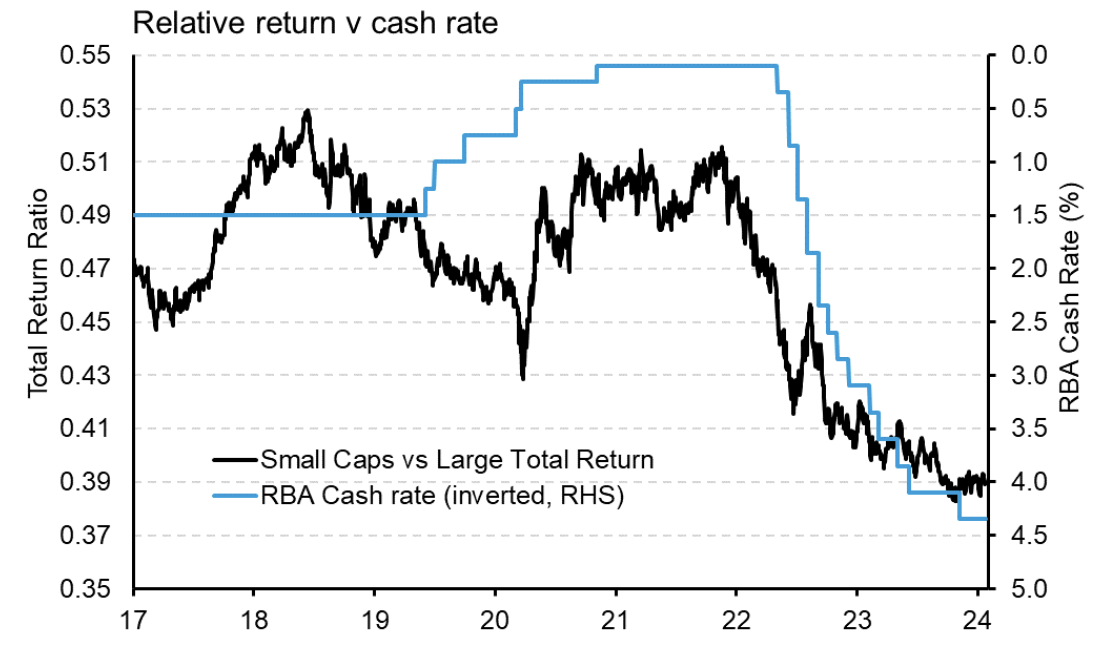 Source: Ausbil, FactSet, Bloomberg