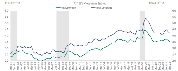 Figure 1: US HY Corporate Leverage (2000 to 2024) Source: Apollo