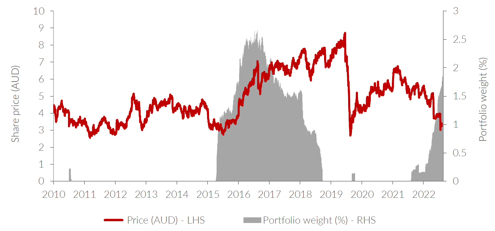 Source: FactSet, Allan Gray, 24 March 2023. The Allan Gray Australia Equity Fund is representative of the Equity portfolio, which includes institutional mandates that use the same strategy.