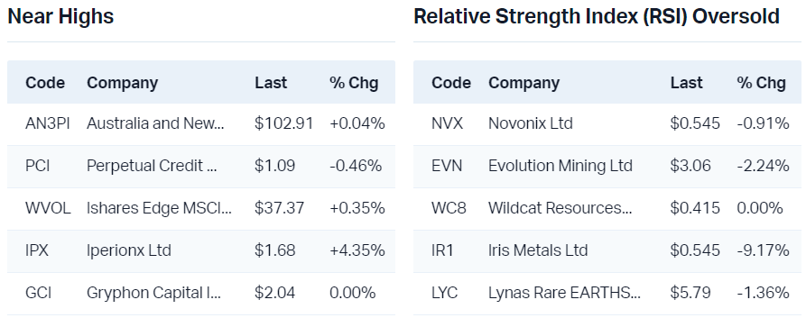 View all near highs                                                                View all RSI oversold