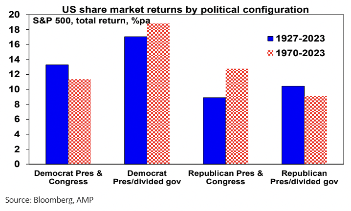 US share market returns by political configuration. (Source: Bloomberg, AMP)