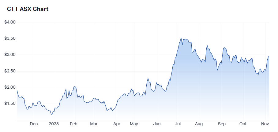 Source: Market Index, 7 November 20