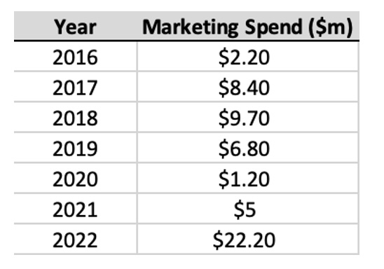 ART Marketing Spend FY16-22